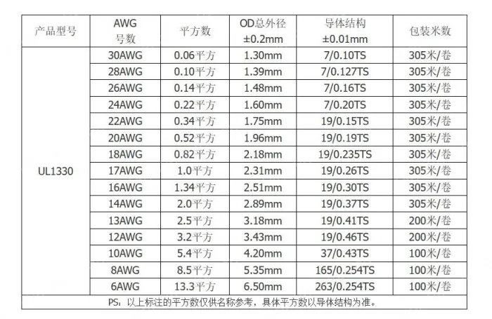 Teflon Wire Cable 24AWG Red 7 cores