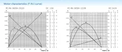 Carbon-brush motors